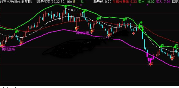 通达信趋势买卖通道主图源码