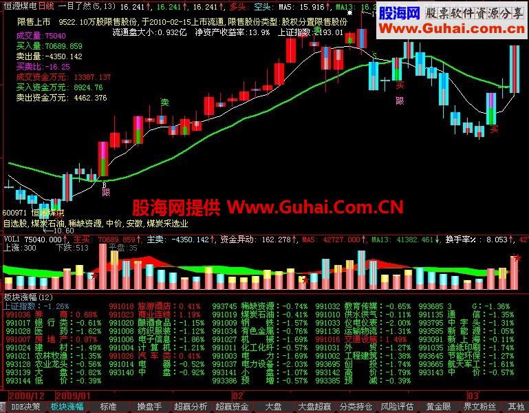 大智慧领涨行业板块副图公式