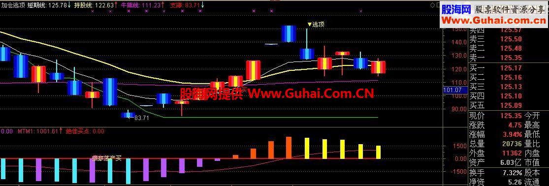 通达信加仓逃顶主图指标 