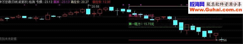 通达信灾后自救专用版主图选股
