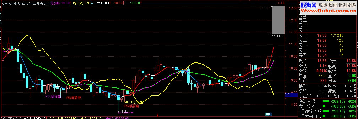 KDJ RSI MACD三背离必涨公式 主图 源码 说明