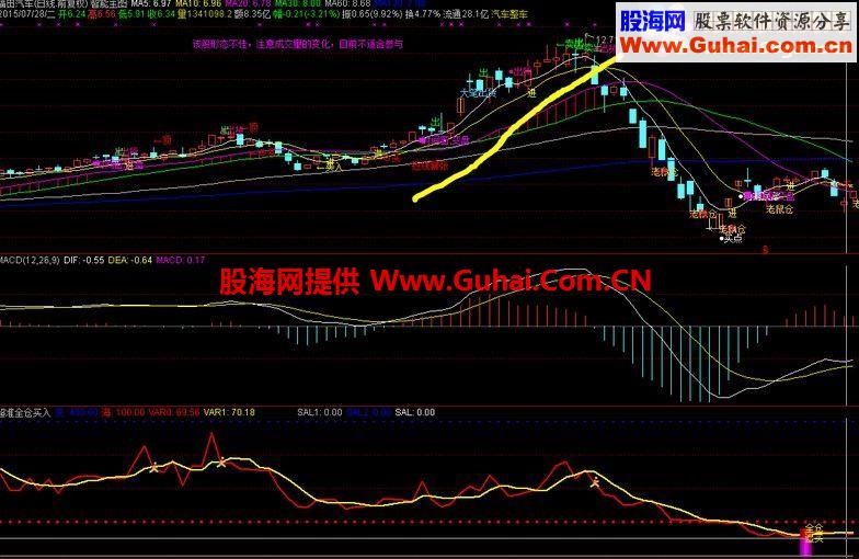 通达信全智能主图修正版