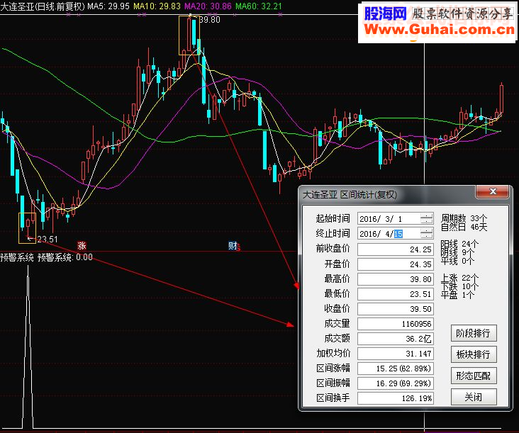 通达信一个可以预警接近翻倍的预警系统（源码副图选股贴图）