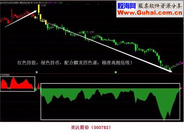 通达信“变异乖离率”（源码副图贴图）