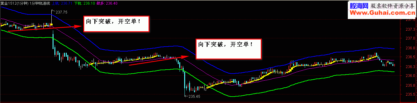 通达信1分钟轨道线 专门对付盘整的指标商品期货1分钟轨道线主图源码贴图