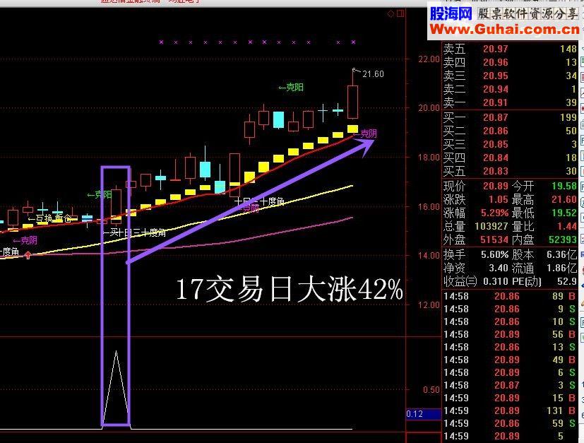通达信买入必涨《骑黑马稳健版》【金钻精品指标】