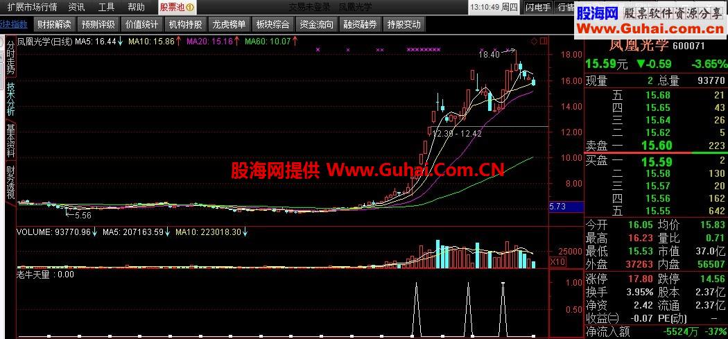 突破后量低于前量的选股公式