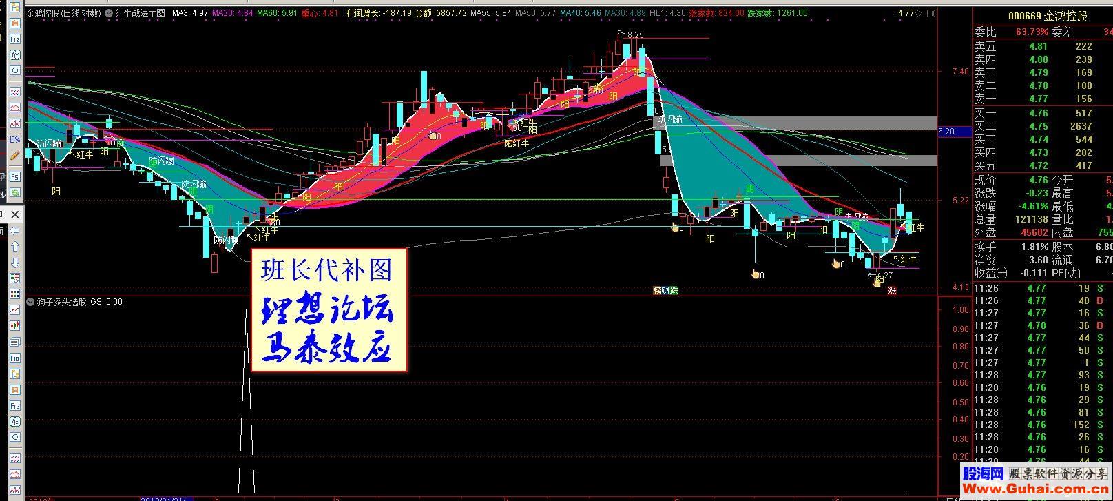 通达信狗子多头选股公式选股K线图