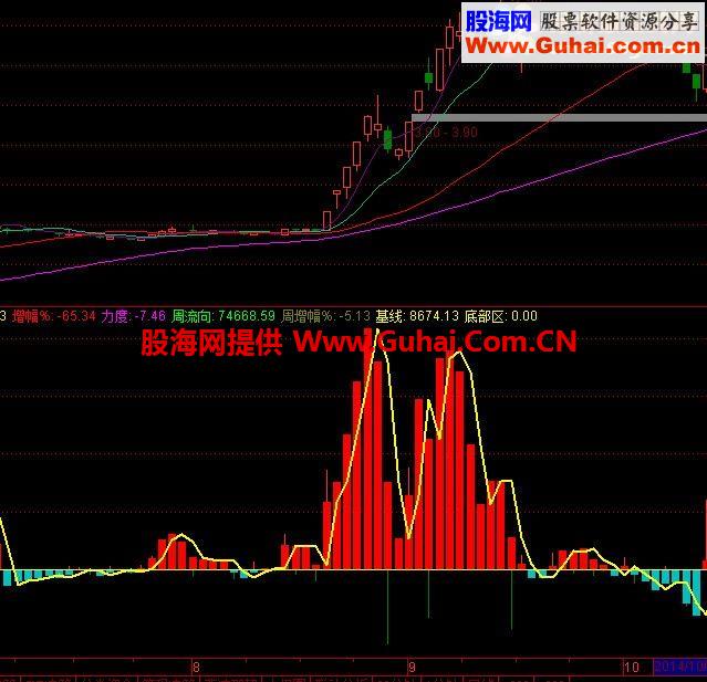 资金流副图公式
