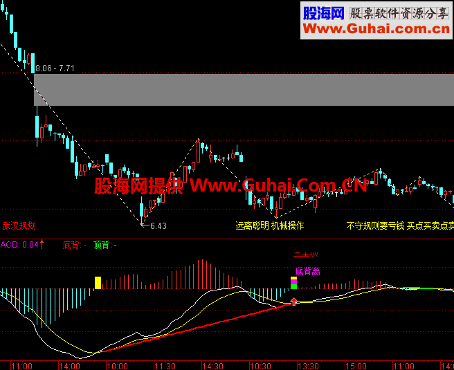 MACD指标，提示顶底背离