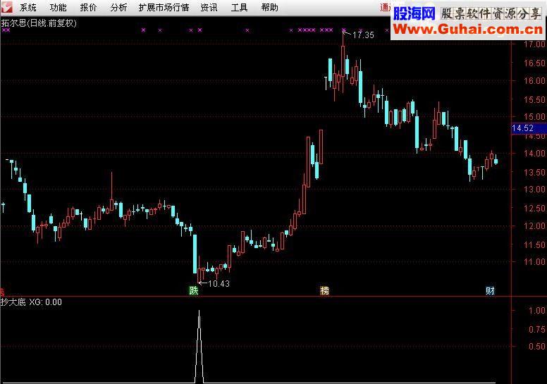 通达信抄大底【源码副图/选股帖图】
