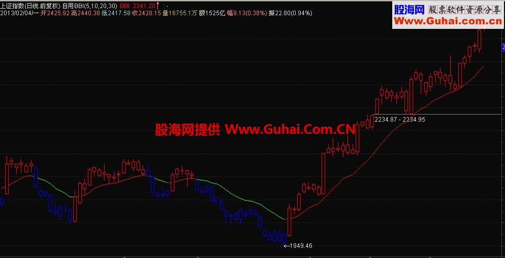 通达信自用趋势指标，在上轮行情大赚了