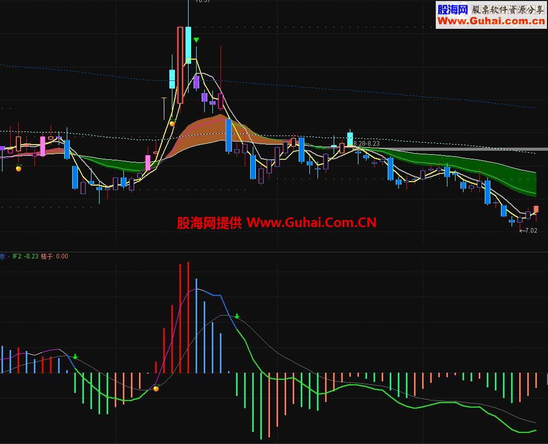经过优化，有一定特色的很灵的涨跌买卖信号