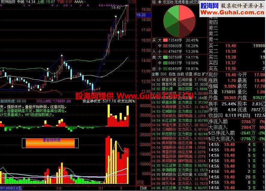 通达信财神趋势公式 用法说明 源码