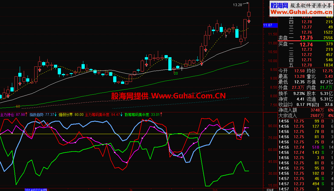 筹码集中度副图公式