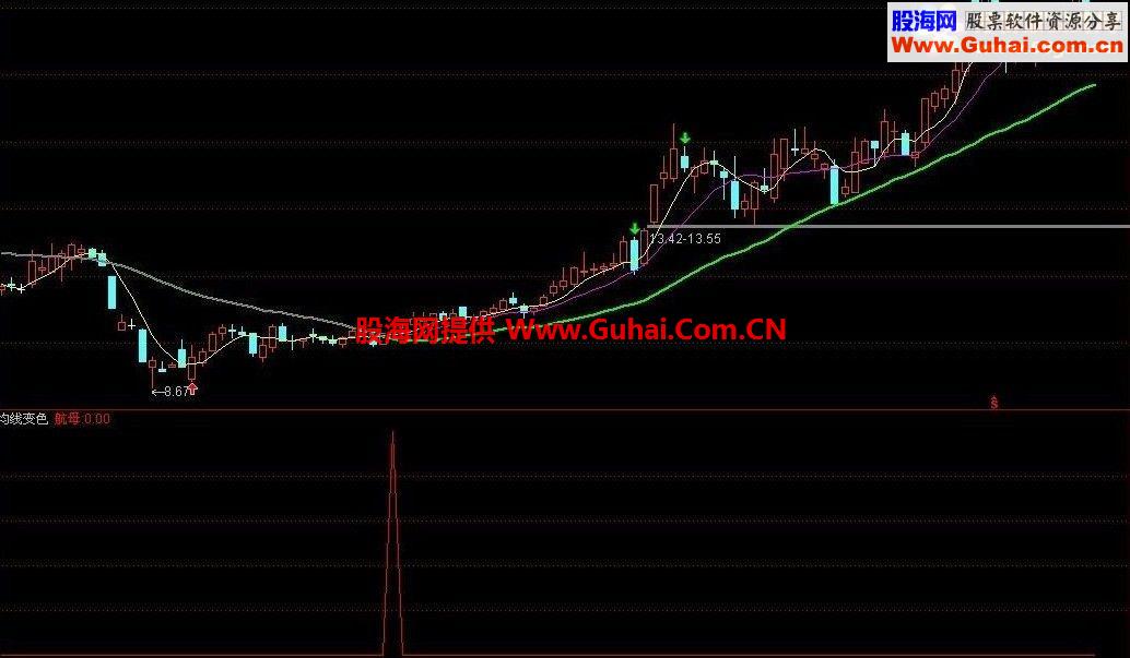 30日均线变色指标 选股公式源码