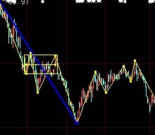 缠论走势中枢主图多级别