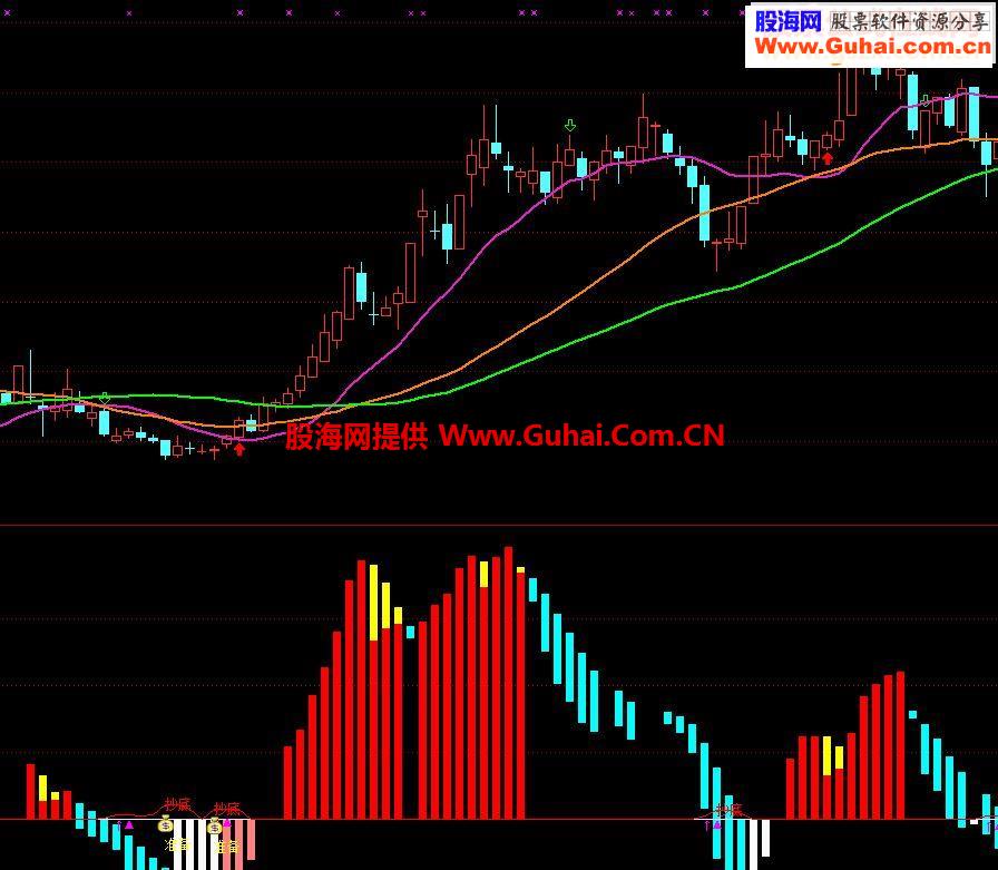 通达信价值万金副图