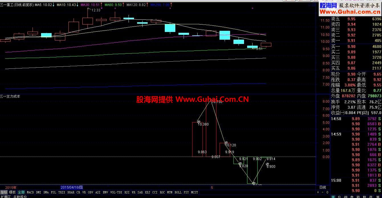 通达信主力成本公式 有三一重工的请来关注一下