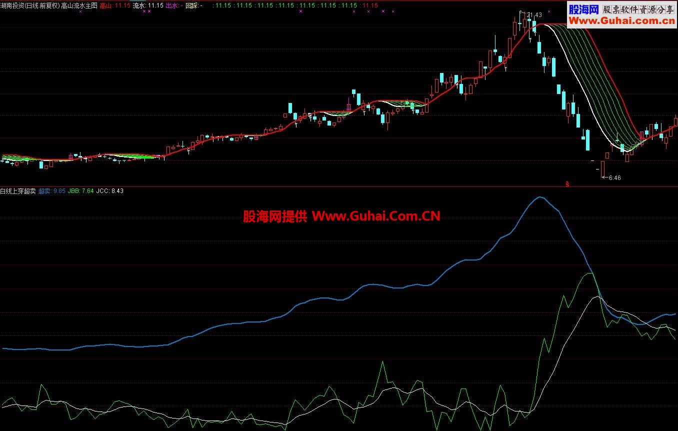 通达信白线上穿超卖副图公式 源码 