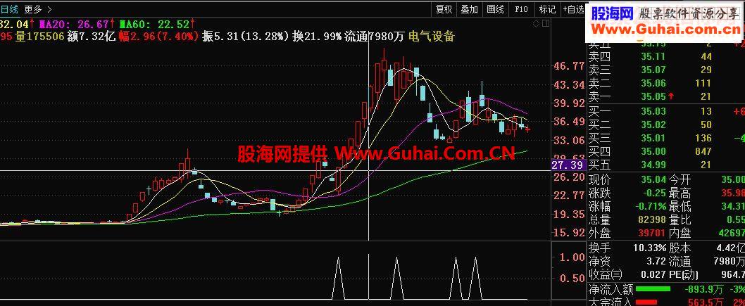 通达信某人的乾坤锁，涨停诀，乾坤阴阳