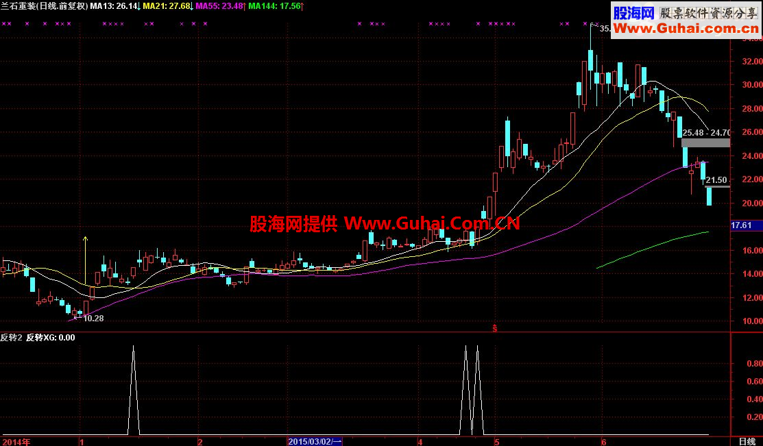 通达信风云突破追副图公式源码