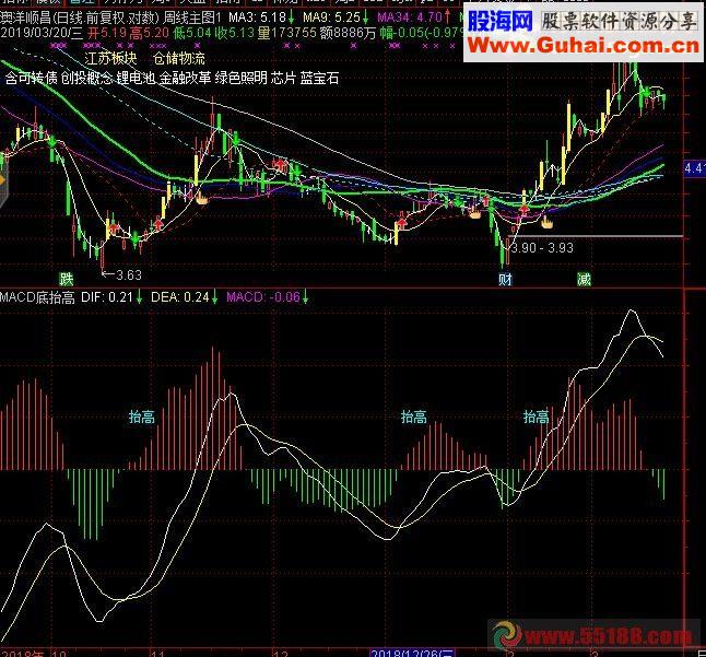 通达信macd底抬高指标副图