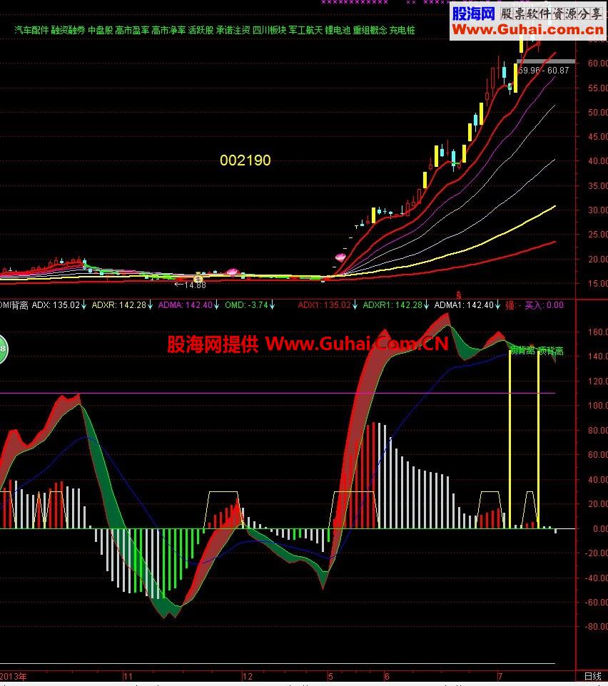 通达信DMI背离指标（副图）