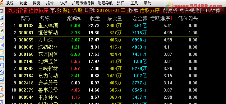 通达信活跃股指标排序