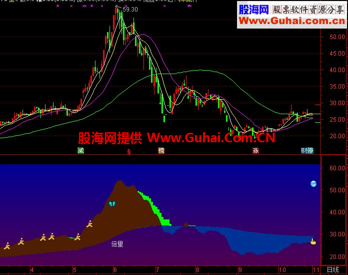 通达信爬山涉水过草地副图公式源码