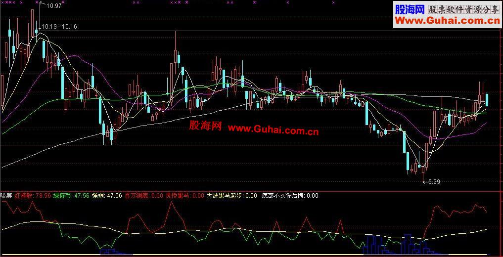 通达信一直在用，觉得不错的副图指标，分享给大家，可用于飞狐