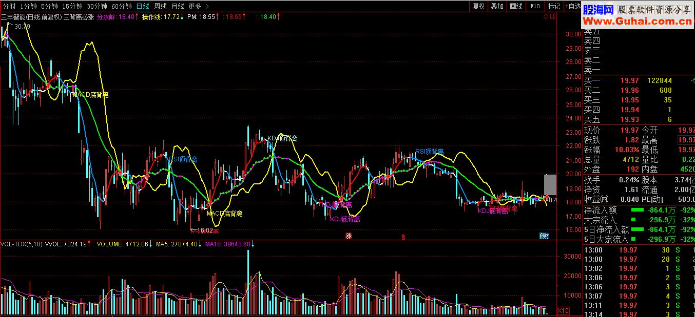 KDJ RSI MACD三背离必涨公式 主图 源码 说明