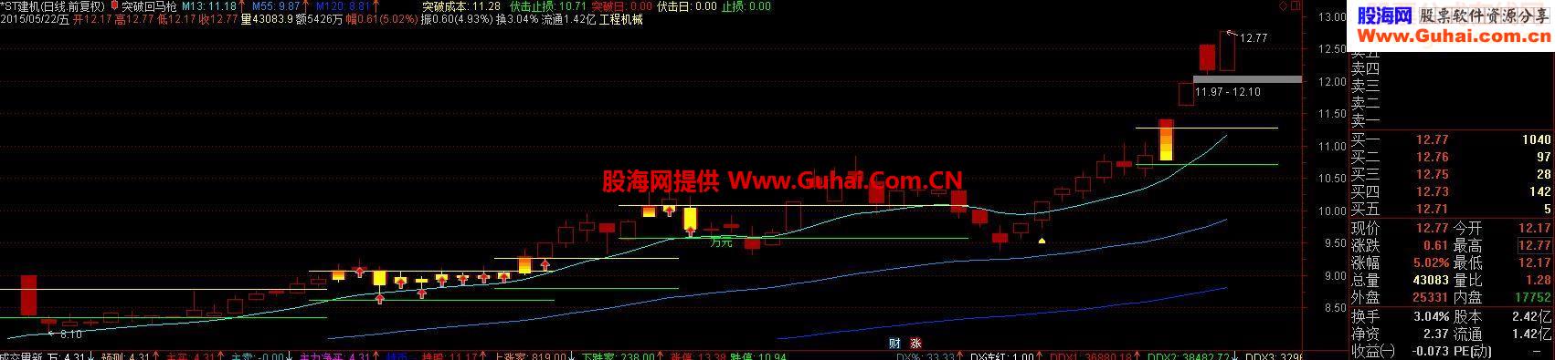 通达信突破回马枪主图源码