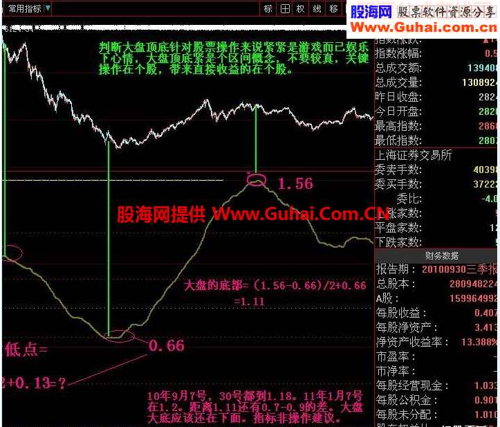 大智慧大盘见底指标大盘附图源码说明