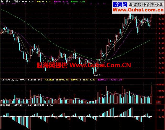 通达信股海航帆副图指标