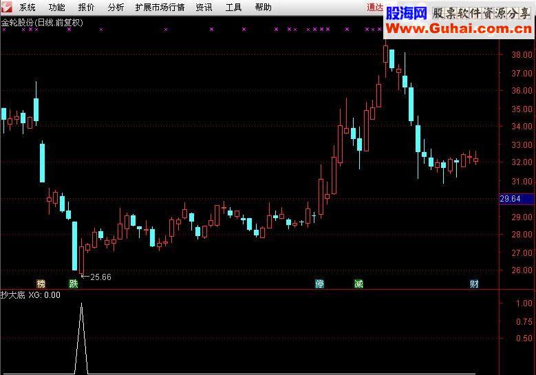 通达信抄大底【源码副图/选股帖图】