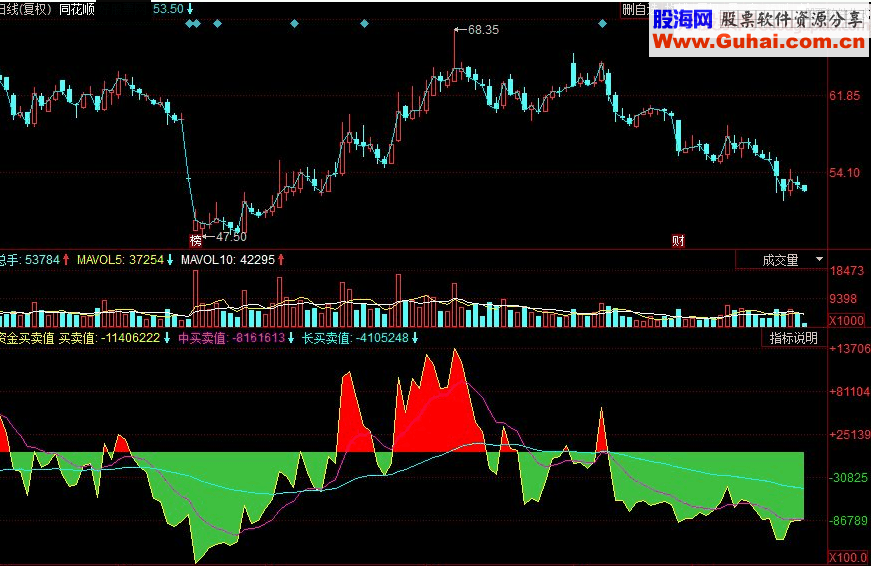 同花顺资金买卖值副图源码