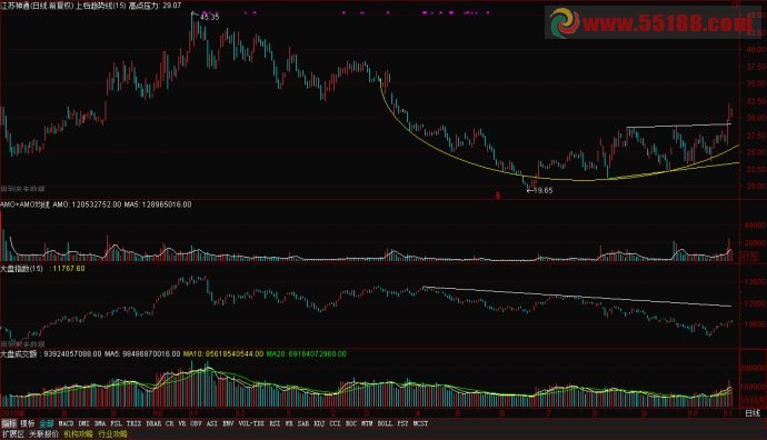 压力线指标公式 突破压力线选股公式