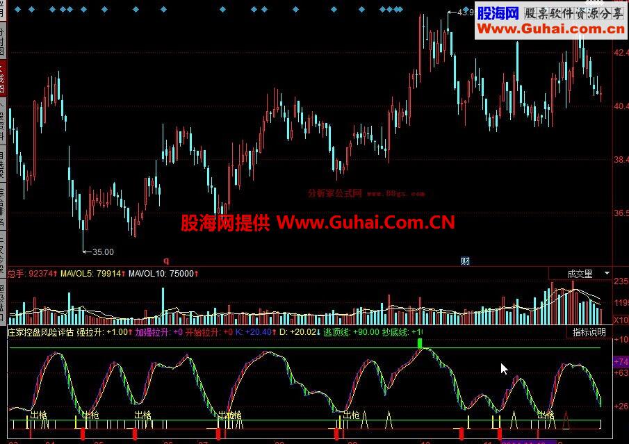 同花顺庄家控盘 风险评估 组合公式