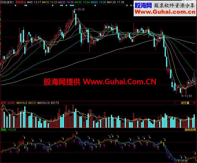 同花顺四方力道改良副图指标