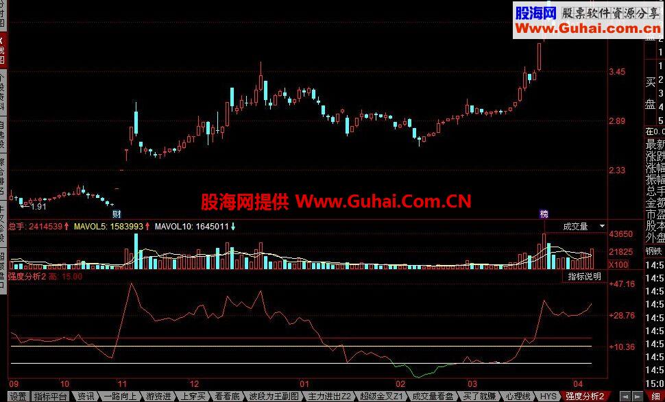 同花顺60日均线强度分析公式