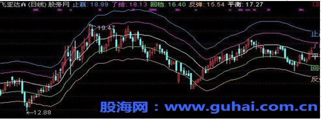 通达信五线上翘试盘指标公式