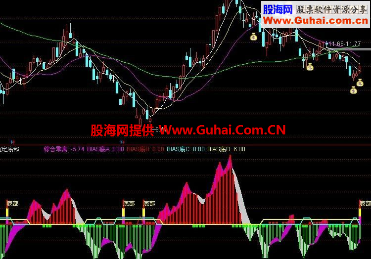 确定底部副图公式 源码 