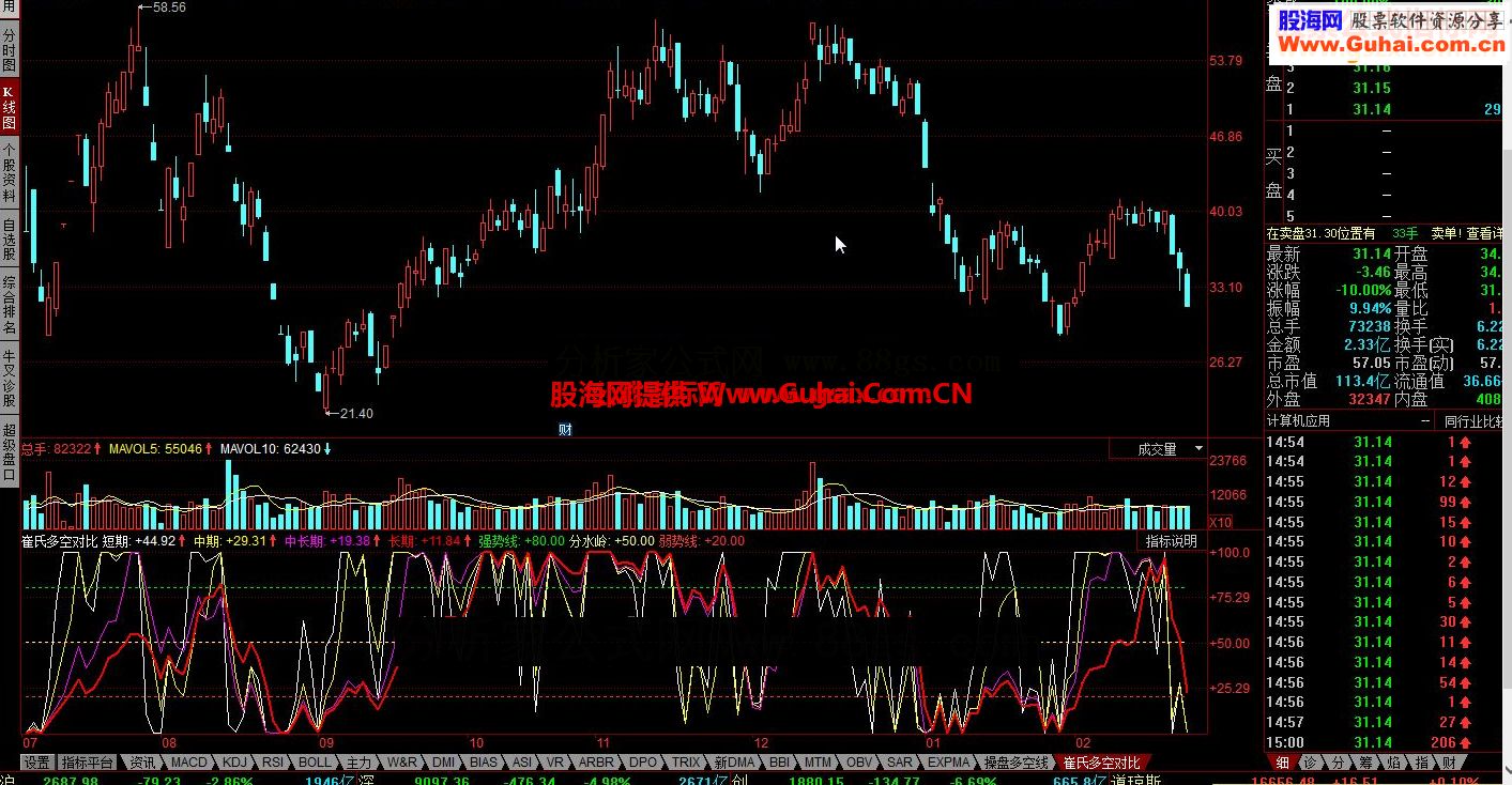 同花顺崔氏多空对比指标公式
