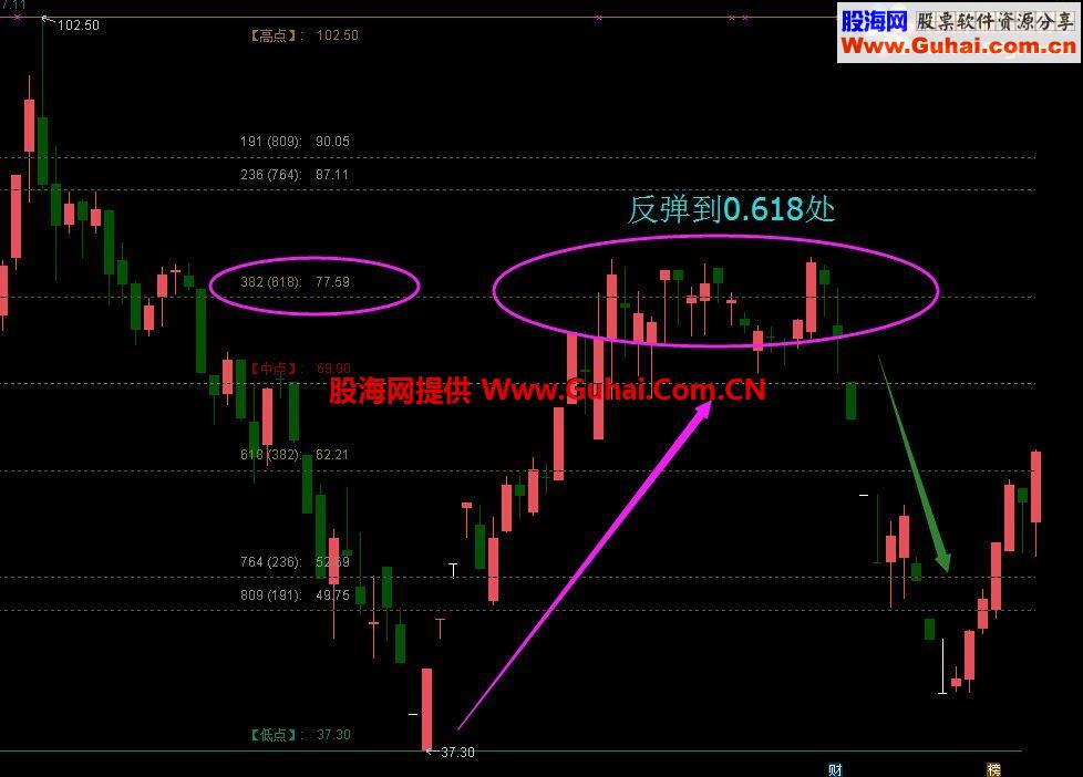 好用的通达信黄金分割指标