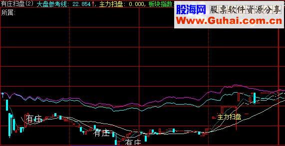 分时跟庄和主力扫盘（指标 分时副图/预警/选股 大智慧 贴图）