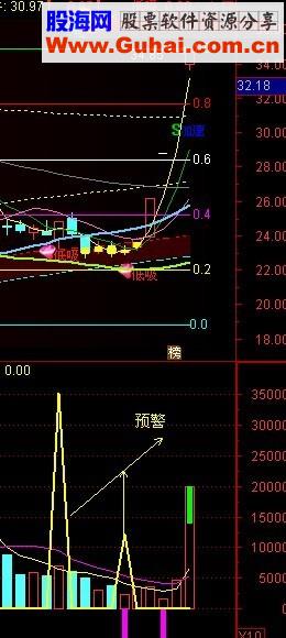 通达信成交量提前预警抓涨停指标公式