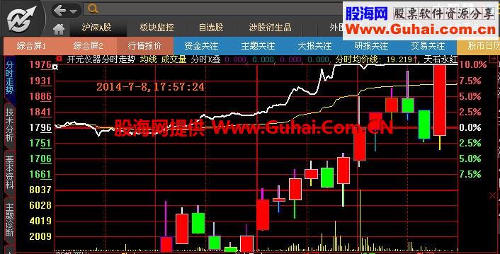 2014年7月8日最新升级版-大智慧分时叠加K线主图指标源码