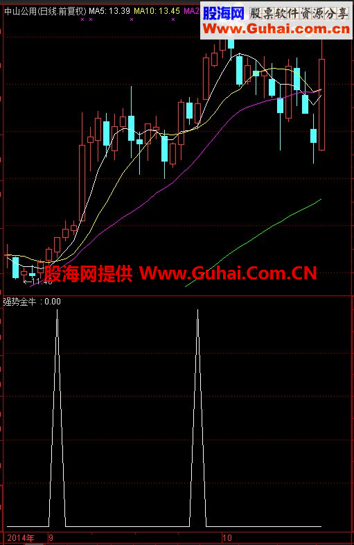 通达信强势金牛副图 选股源码——抓获强势股的利器！