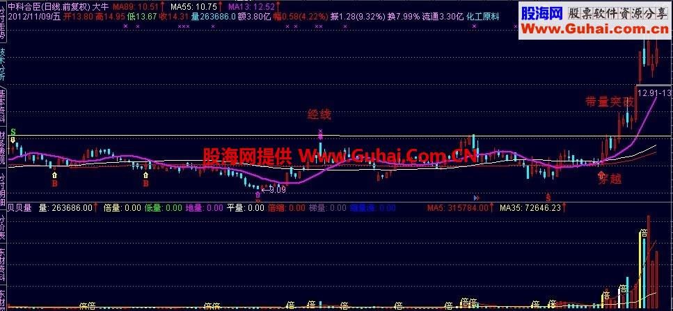 实用主图指标，抓大牛，无未来